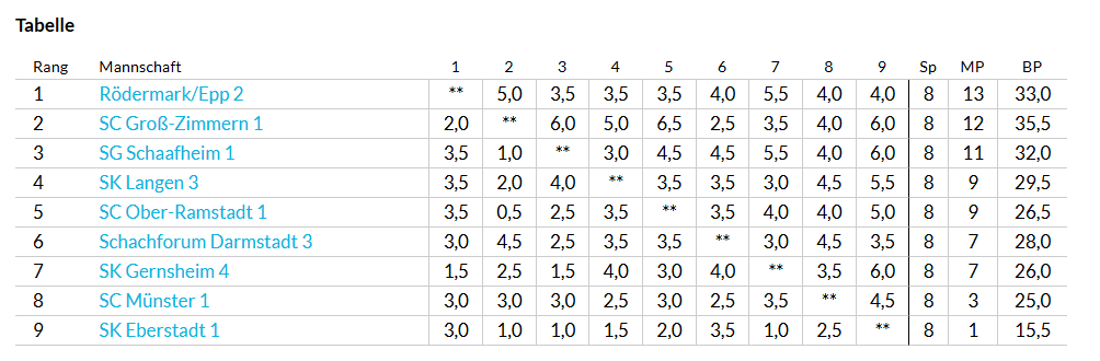 Tabelle Bezirk 2025
